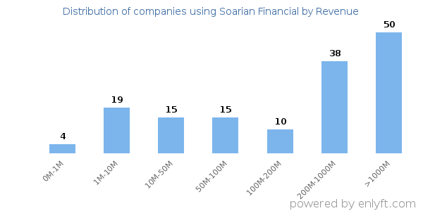 Soarian Financial clients - distribution by company revenue