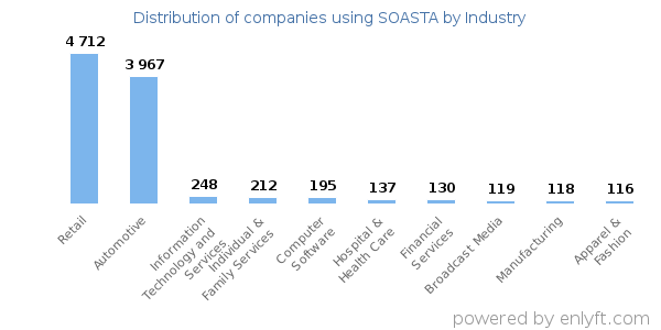 Companies using SOASTA - Distribution by industry