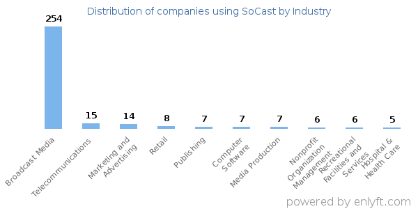 Companies using SoCast - Distribution by industry