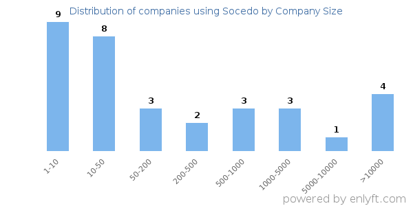 Companies using Socedo, by size (number of employees)