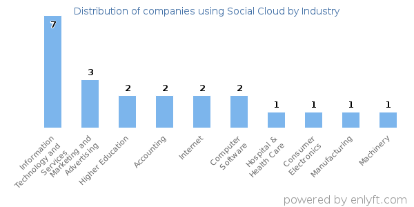 Companies using Social Cloud - Distribution by industry