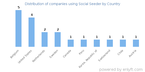 Social Seeder customers by country