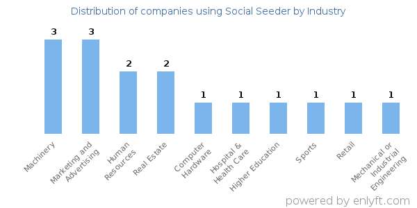 Companies using Social Seeder - Distribution by industry