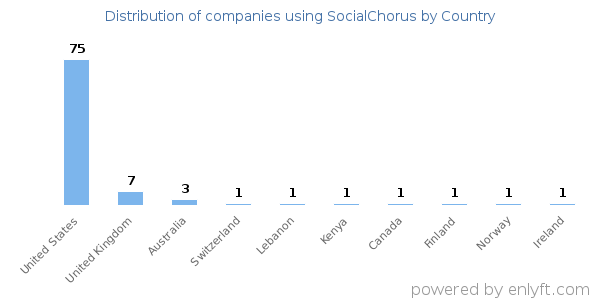 SocialChorus customers by country