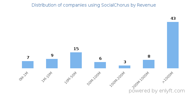SocialChorus clients - distribution by company revenue