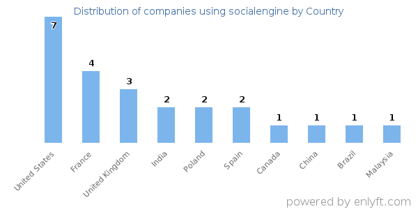socialengine customers by country