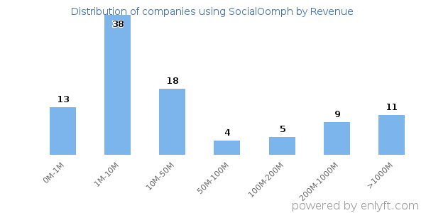 SocialOomph clients - distribution by company revenue