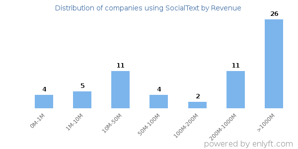 SocialText clients - distribution by company revenue