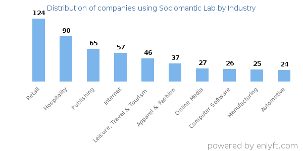 Companies using Sociomantic Lab - Distribution by industry