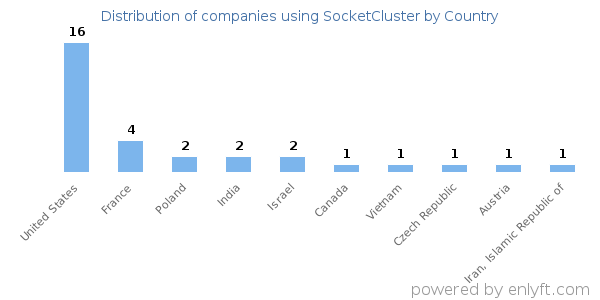 SocketCluster customers by country