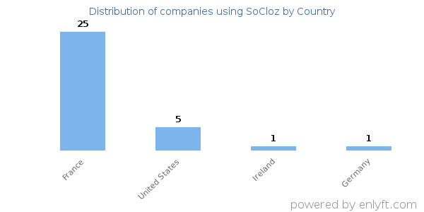 SoCloz customers by country