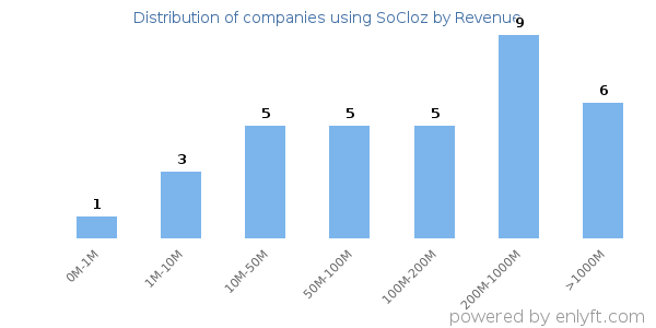 SoCloz clients - distribution by company revenue