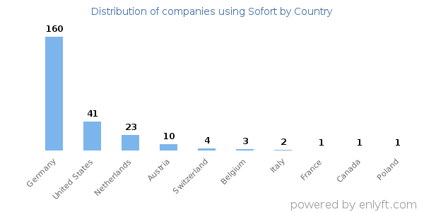 Sofort customers by country