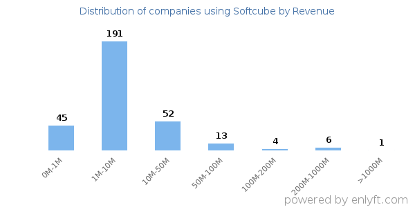 Softcube clients - distribution by company revenue