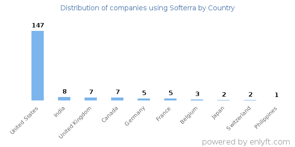 Softerra customers by country