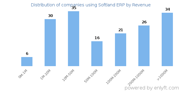 Softland ERP clients - distribution by company revenue