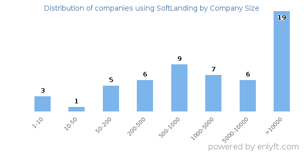 Companies using SoftLanding, by size (number of employees)