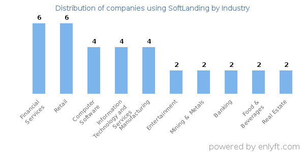 Companies using SoftLanding - Distribution by industry