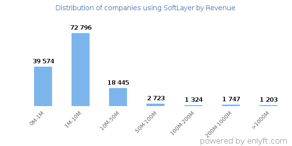 SoftLayer clients - distribution by company revenue