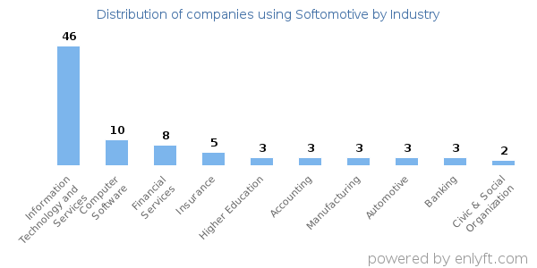 Companies using Softomotive - Distribution by industry