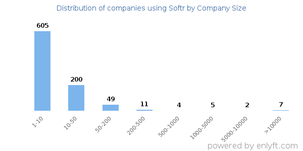 Companies using Softr, by size (number of employees)