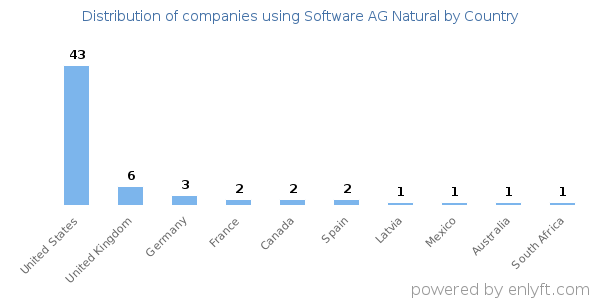Software AG Natural customers by country