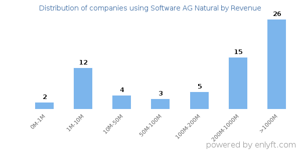 Software AG Natural clients - distribution by company revenue