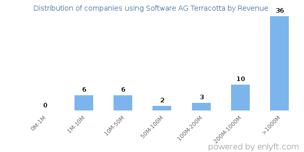 Software AG Terracotta clients - distribution by company revenue