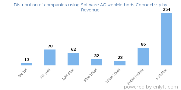 Software AG webMethods Connectivity clients - distribution by company revenue