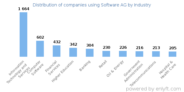 Companies using Software AG - Distribution by industry