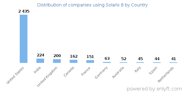 Solaris 8 customers by country