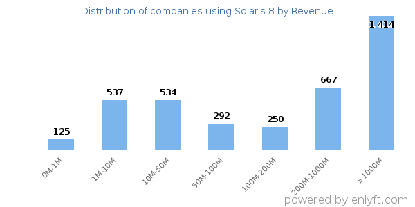 Solaris 8 clients - distribution by company revenue