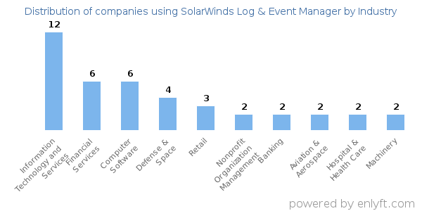 Companies using SolarWinds Log & Event Manager - Distribution by industry