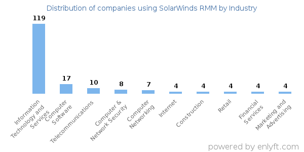 Companies using SolarWinds RMM - Distribution by industry