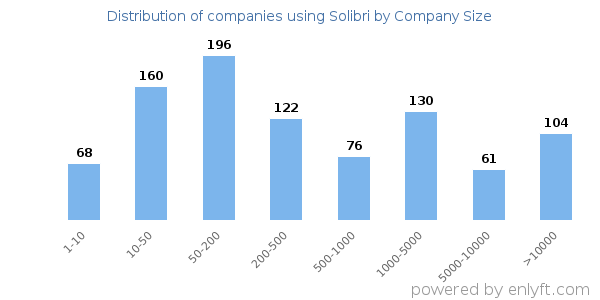 Companies using Solibri, by size (number of employees)