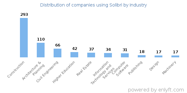 Companies using Solibri - Distribution by industry