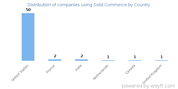 Solid Commerce customers by country