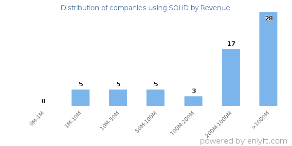 SOLiD clients - distribution by company revenue