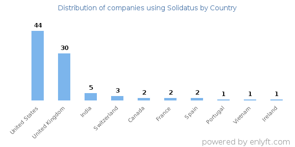 Solidatus customers by country