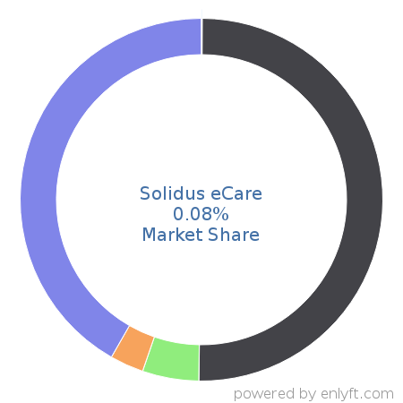 Solidus eCare market share in Contact Center Management is about 0.08%