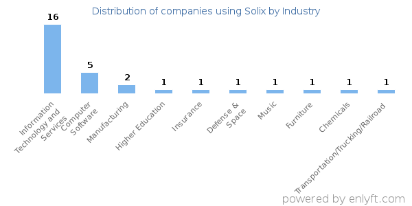 Companies using Solix - Distribution by industry