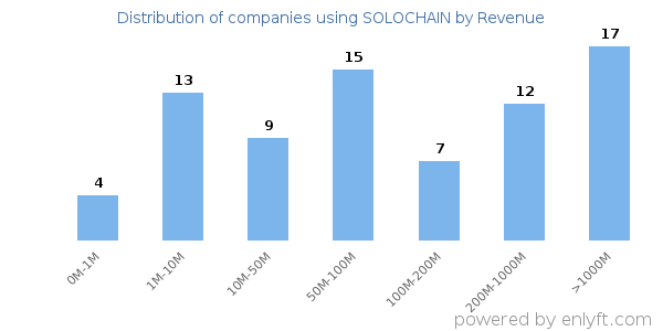SOLOCHAIN clients - distribution by company revenue