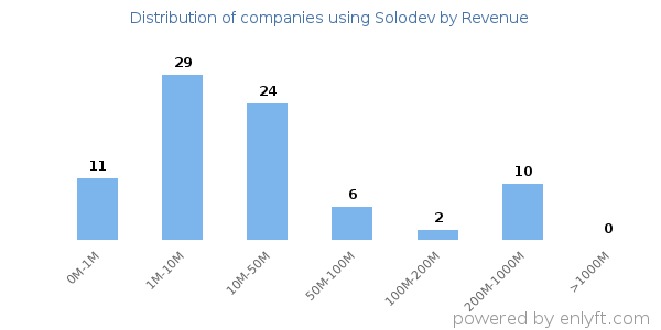 Solodev clients - distribution by company revenue