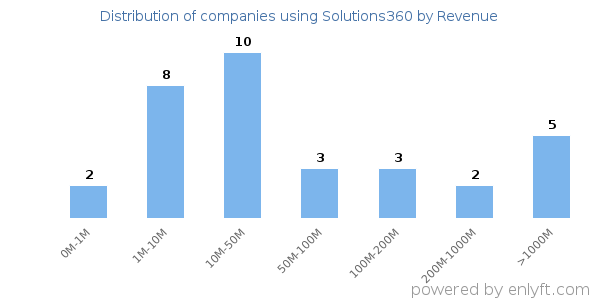 Solutions360 clients - distribution by company revenue