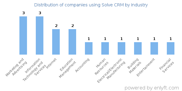 Companies using Solve CRM - Distribution by industry
