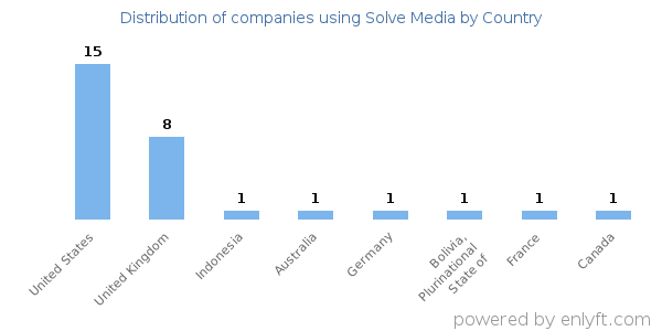 Solve Media customers by country