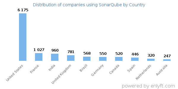 SonarQube customers by country