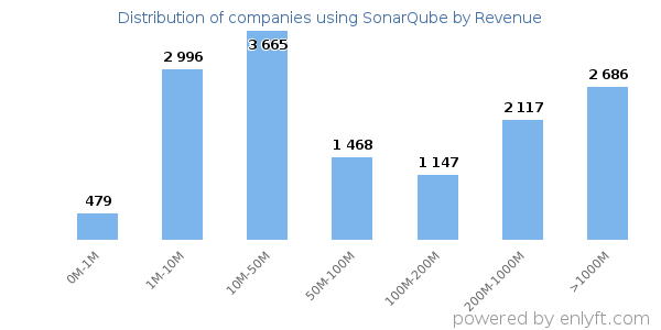 SonarQube clients - distribution by company revenue