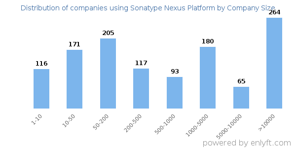 Companies using Sonatype Nexus Platform, by size (number of employees)