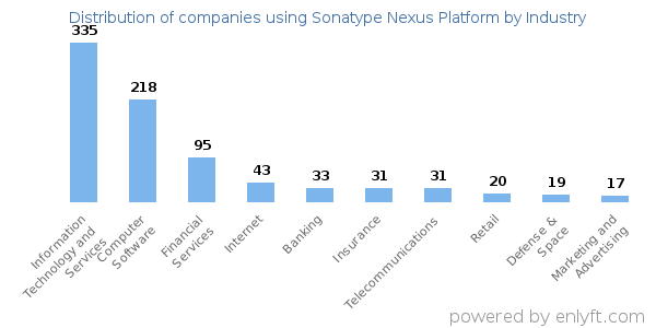 Companies using Sonatype Nexus Platform - Distribution by industry